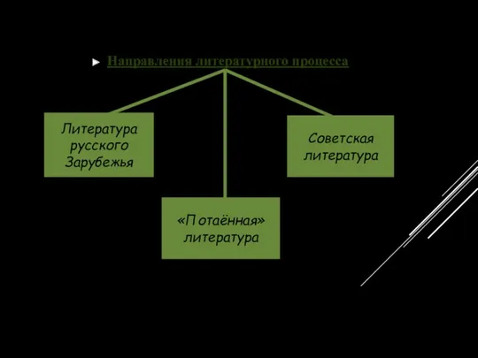 Направления литературного процесса «Потаённая» литература Литература русского Зарубежья Советская литература