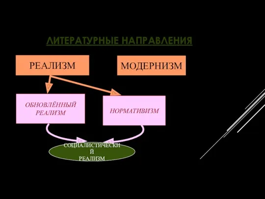 ЛИТЕРАТУРНЫЕ НАПРАВЛЕНИЯ РЕАЛИЗМ МОДЕРНИЗМ ОБНОВЛЁННЫЙ РЕАЛИЗМ НОРМАТИВИЗМ СОЦИАЛИСТИЧЕСКИЙ РЕАЛИЗМ