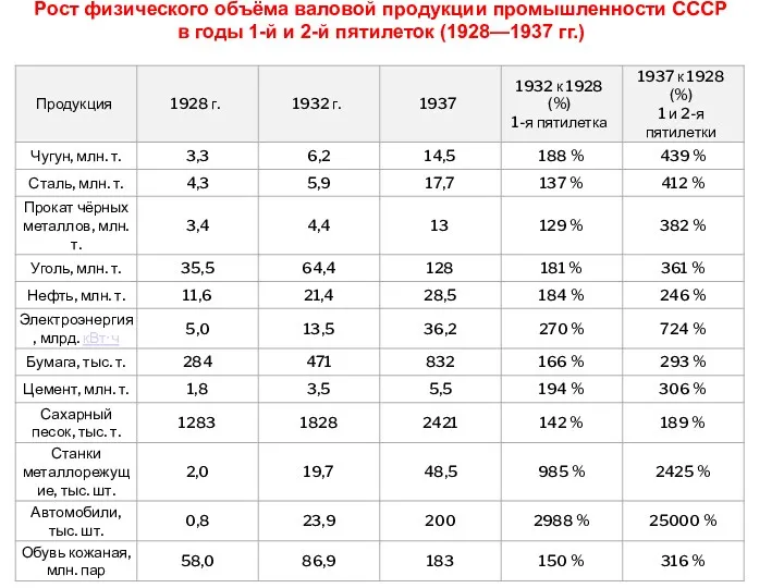 Рост физического объёма валовой продукции промышленности СССР в годы 1-й и 2-й пятилеток (1928—1937 гг.)