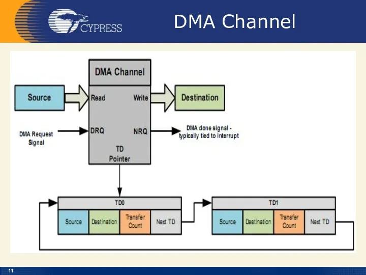 DMA Channel