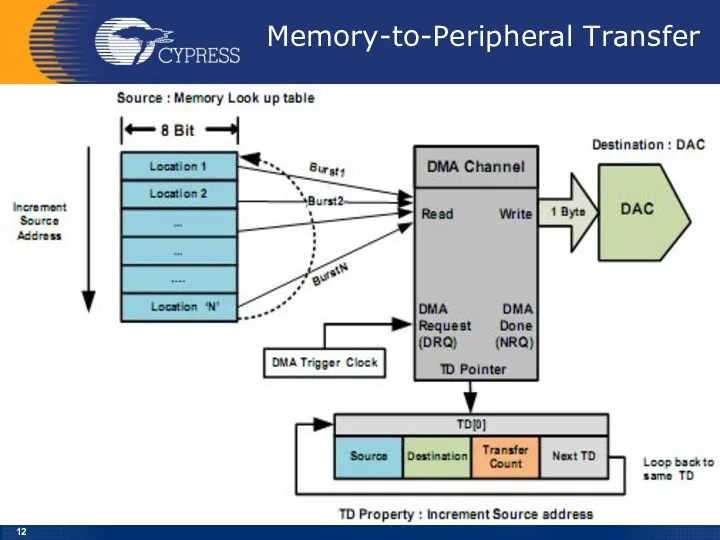 Memory-to-Peripheral Transfer