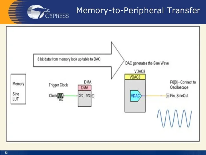 Memory-to-Peripheral Transfer