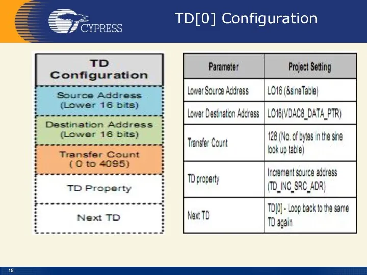 TD[0] Configuration