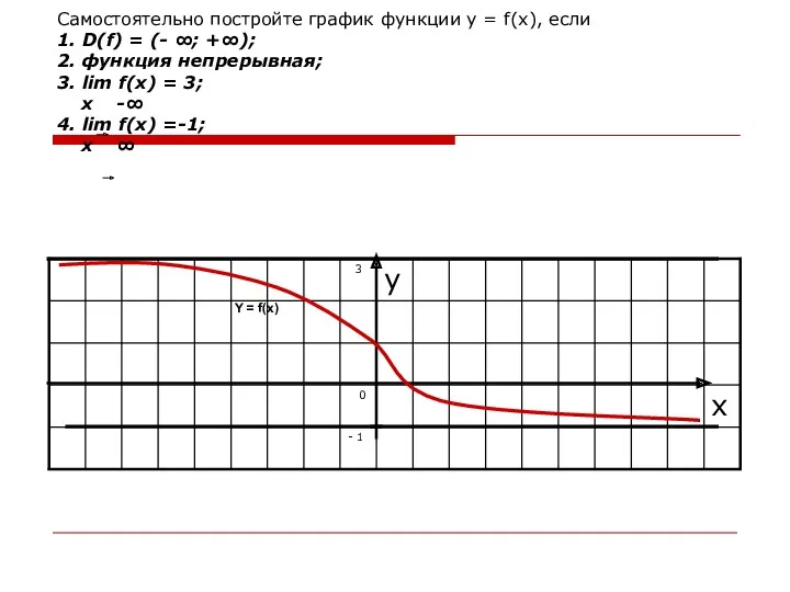 Самостоятельно постройте график функции у = f(x), если 1. D(f)