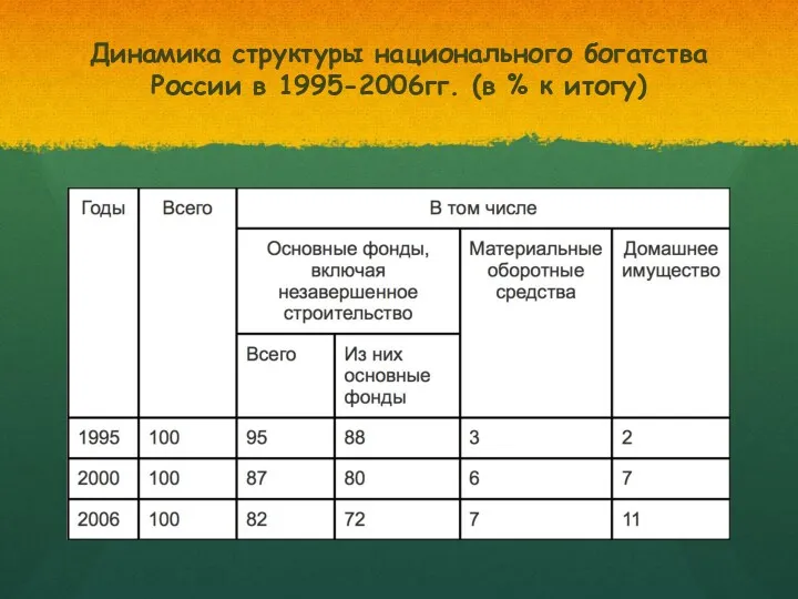 Динамика структуры национального богатства России в 1995-2006гг. (в % к итогу)