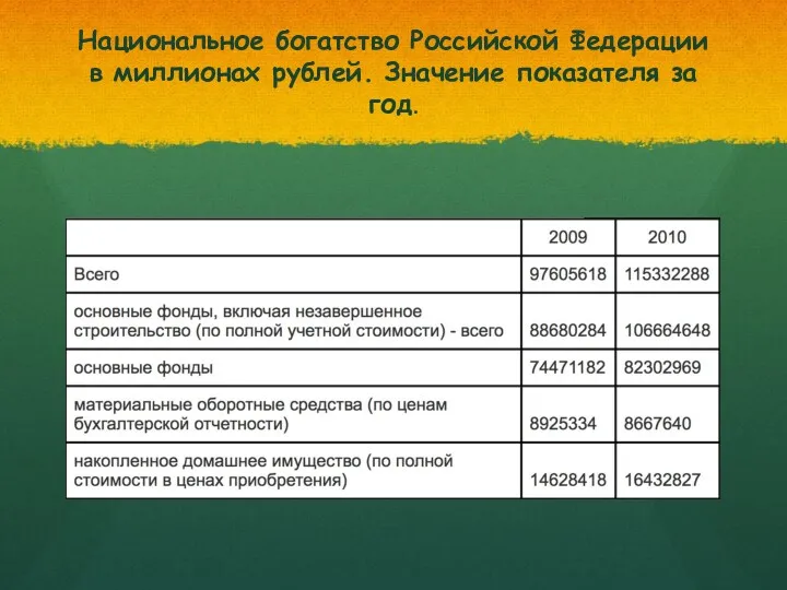 Национальное богатство Российской Федерации в миллионах рублей. Значение показателя за год.