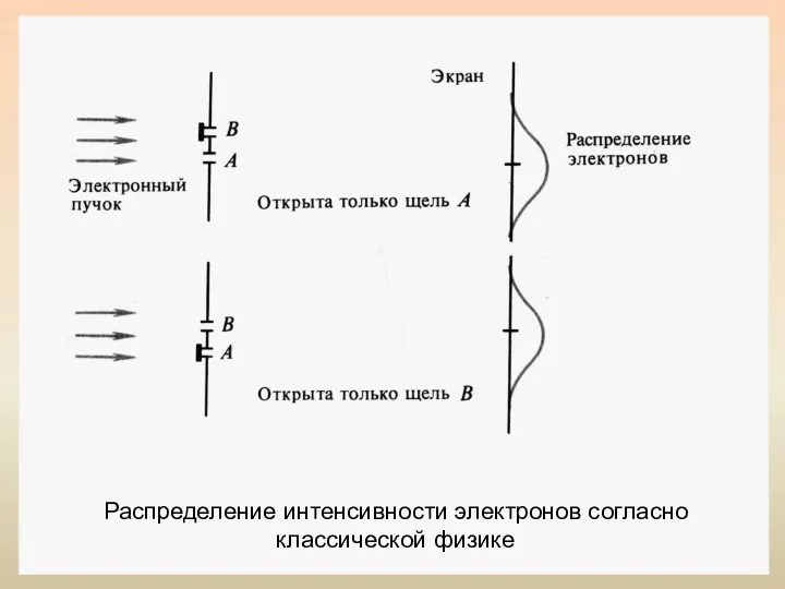 Распределение интенсивности электронов согласно классической физике