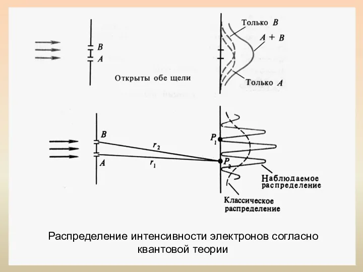 Распределение интенсивности электронов согласно квантовой теории