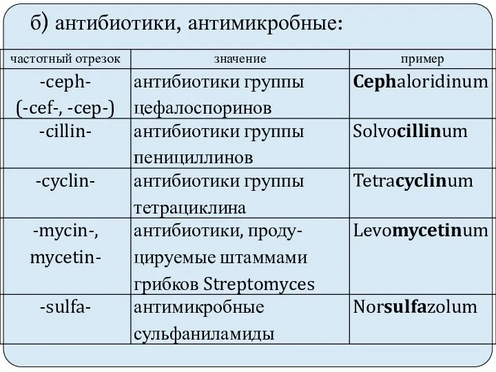 б) антибиотики, антимикробные: