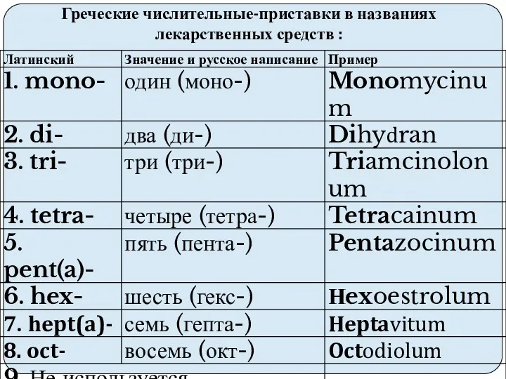 Греческие числительные-приставки в названиях лекарственных средств :