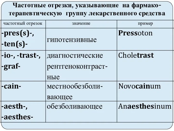 Частотные отрезки, указывающие на фармако-терапевтическую группу лекарственного средства
