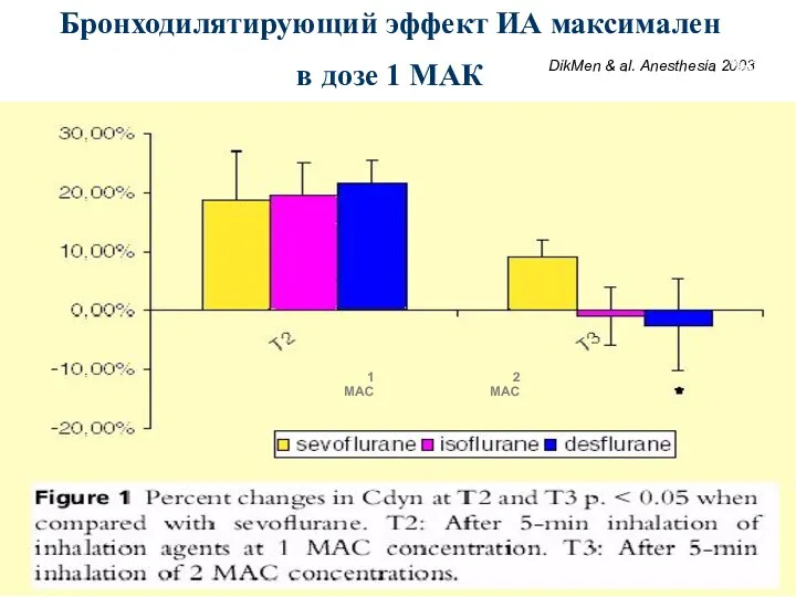 Бронходилятирующий эффект ИА максимален в дозе 1 МАК DikMen &