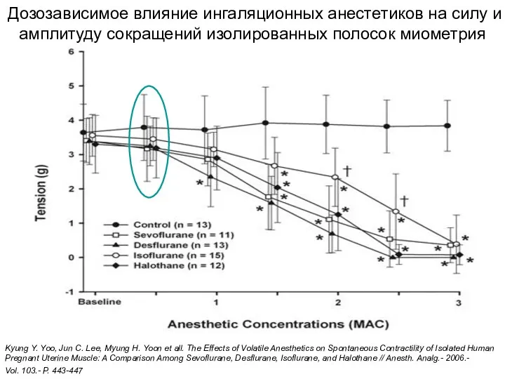 Дозозависимое влияние ингаляционных анестетиков на силу и амплитуду сокращений изолированных