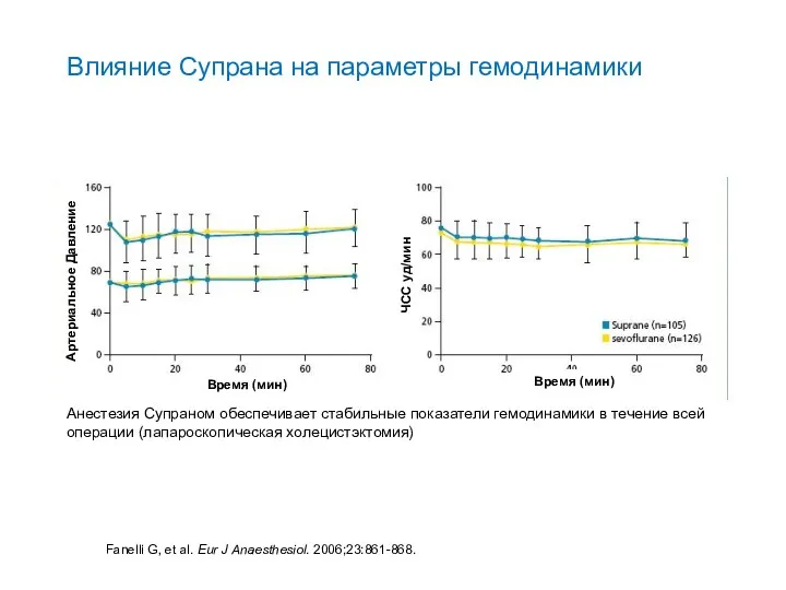 Fanelli G, et al. Eur J Anaesthesiol. 2006;23:861-868. Влияние Супрана на параметры гемодинамики