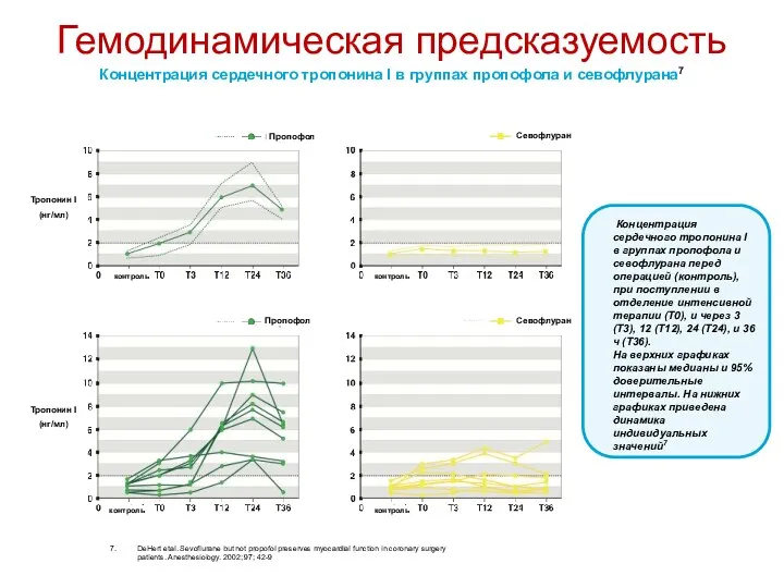 Гемодинамическая предсказуемость 7. DeHert etal. Sevoflurane but not propofol preserves