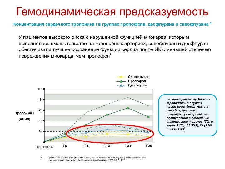 У пациентов высокого риска с нарушенной функцией миокарда, которым выполнялось