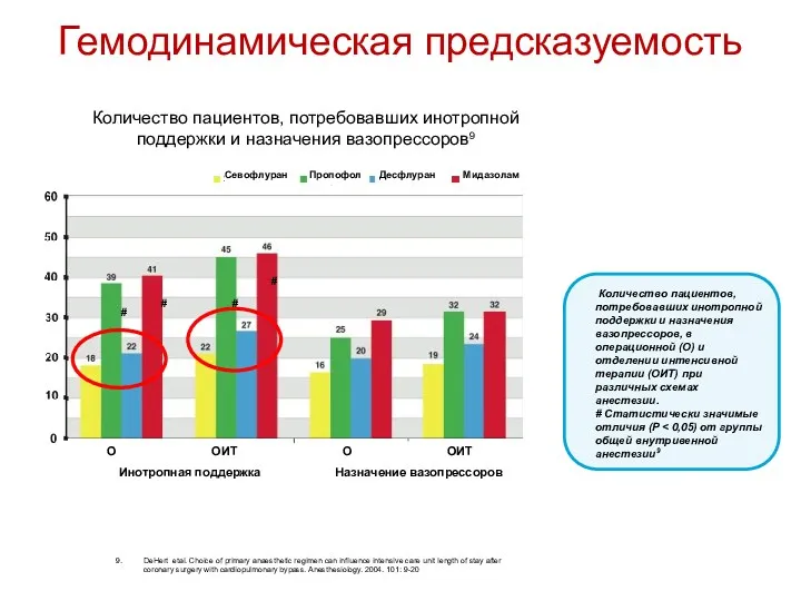 9. DeHert etal. Choice of primary anaesthetic regimen can influence