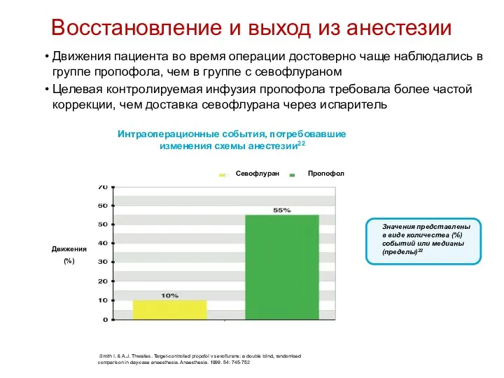 Восстановление и выход из анестезии Движения пациента во время операции