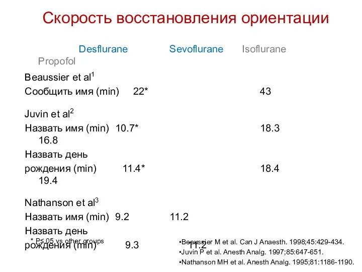 Скорость восстановления ориентации Desflurane Sevoflurane Isoflurane Propofol Beaussier et al1