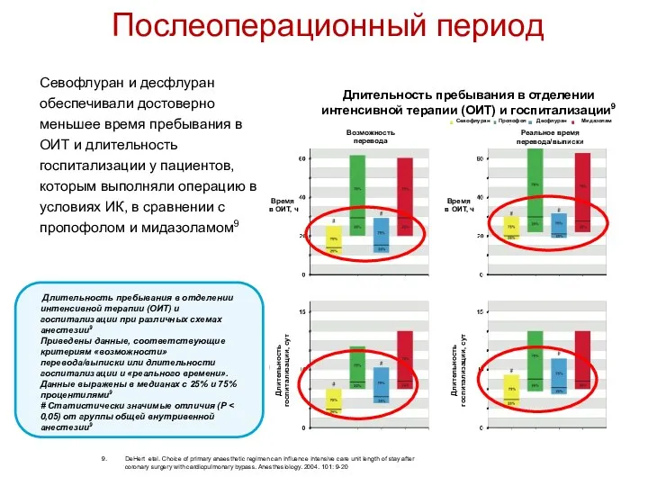 Севофлуран и десфлуран обеспечивали достоверно меньшее время пребывания в ОИТ