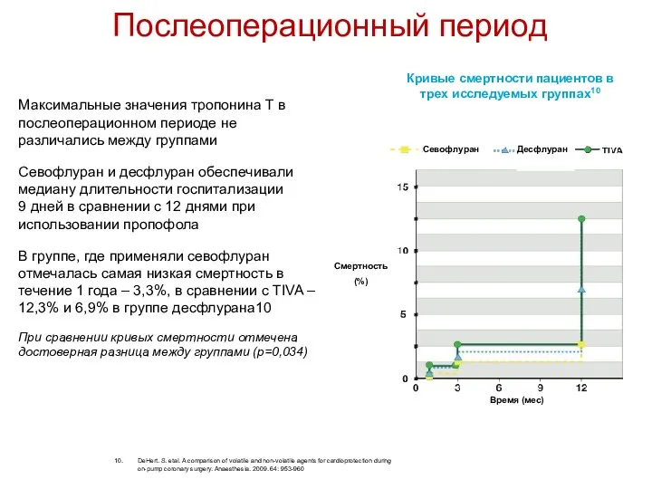 Максимальные значения тропонина T в послеоперационном периоде не различались между