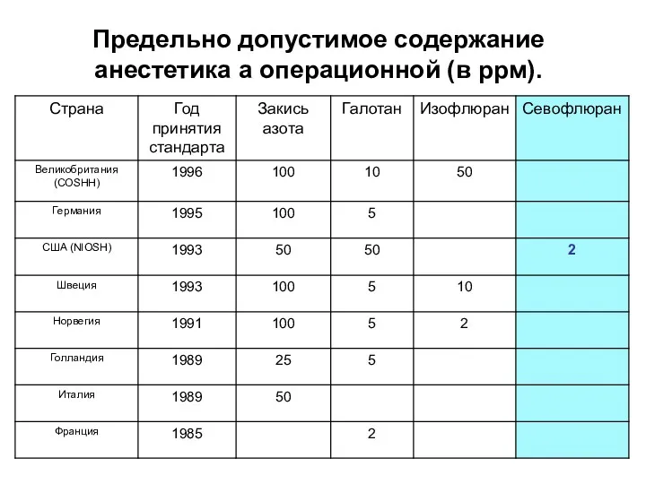 Предельно допустимое содержание анестетика а операционной (в ррм).