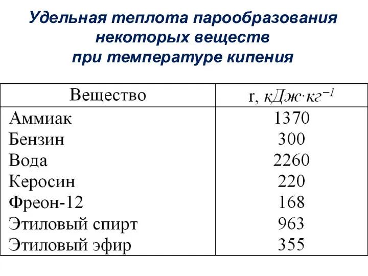 Удельная теплота парообразования некоторых веществ при температуре кипения