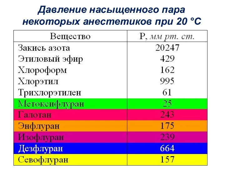 Давление насыщенного пара некоторых анестетиков при 20 °С