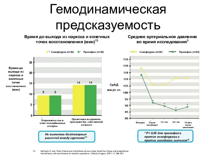 Гемодинамическая предсказуемость 13. Salihoglu Z. etal. Total Intravenous Anesthesia versus