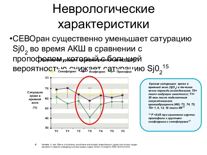 Неврологические характеристики СЕВОран существенно уменьшает сатурацию Sj02 во время АКШ