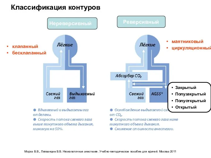 Классификация контуров Мороз В.В., Лихванцев В.В. Низкопоточная анестезия. Учебно-методическое пособие