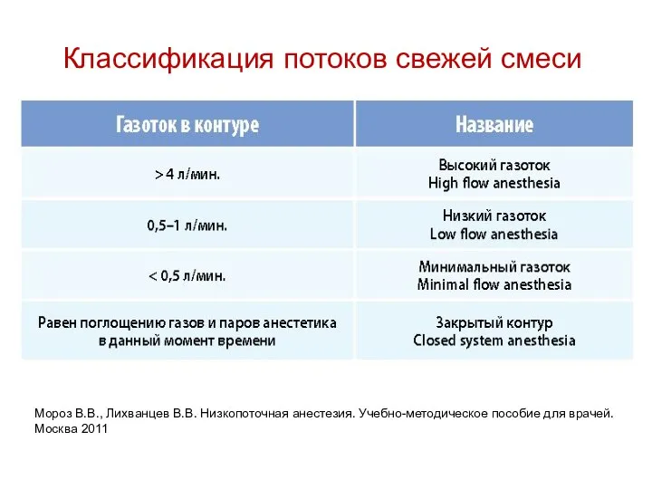 Классификация потоков свежей смеси Мороз В.В., Лихванцев В.В. Низкопоточная анестезия.