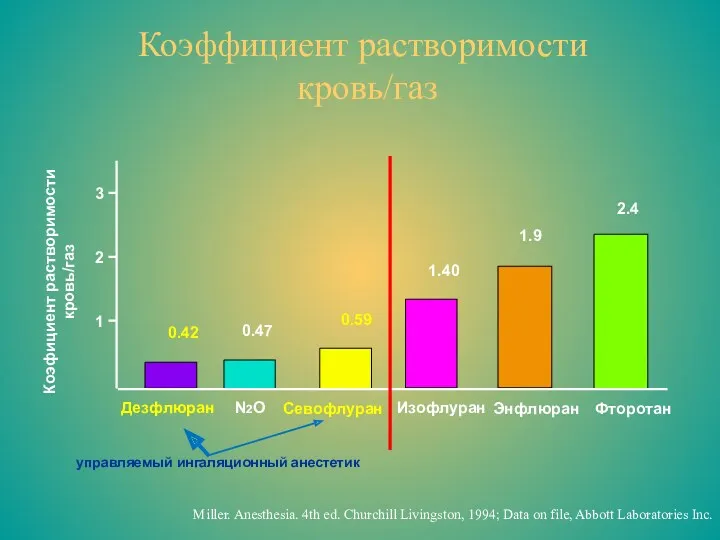 Коэффициент растворимости кровь/газ Дезфлюран N2O Севофлуран Изофлуран Энфлюран Фторотан 0.42