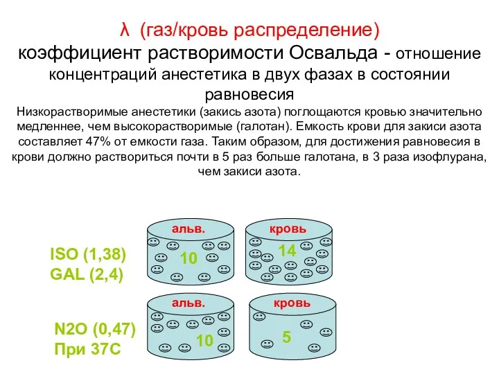 λ (газ/кровь распределение) коэффициент растворимости Освальда - отношение концентраций анестетика