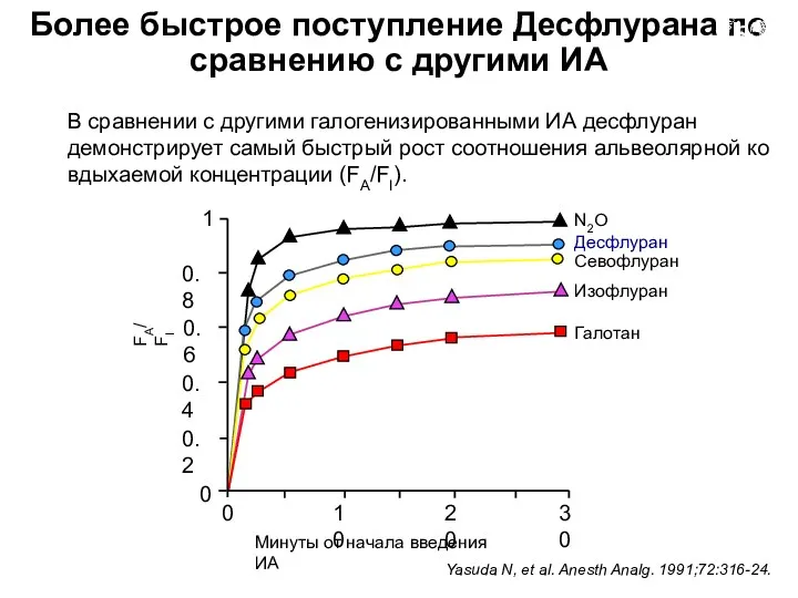 Более быстрое поступление Десфлурана по сравнению с другими ИА Yasuda