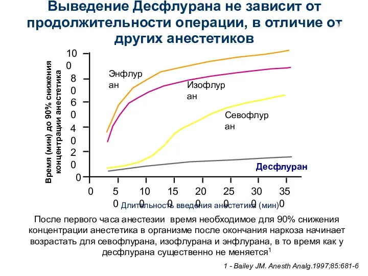 После первого часа анестезии время необходимое для 90% снижения концентрации