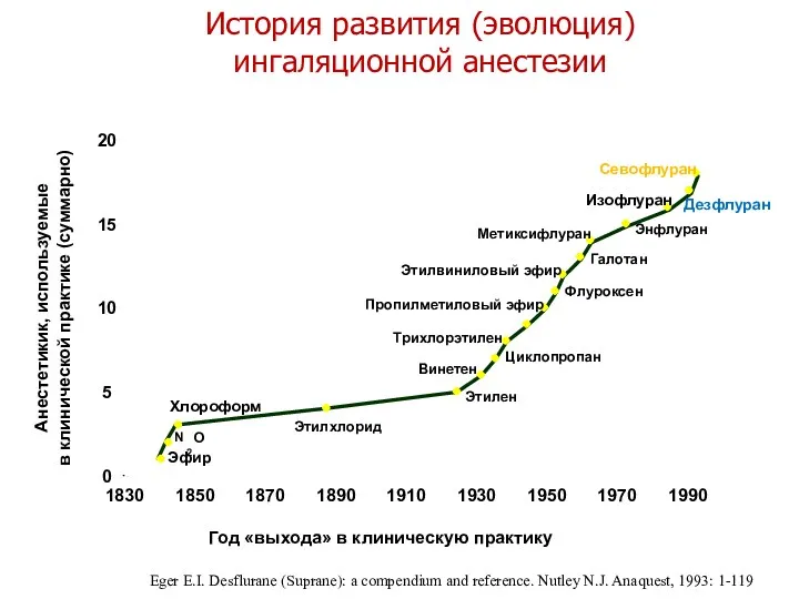 N 2 O Эфир Хлороформ Этилхлорид Этилен Винетен Пропилметиловый эфир