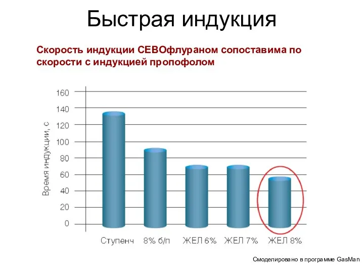 Быстрая индукция Скорость индукции СЕВОфлураном сопоставима по скорости с индукцией пропофолом Смоделировано в программе GasMan PR-RU-ABB-SEV-21(03/13)