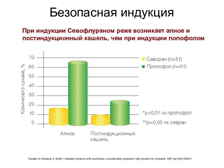 Безопасная индукция При индукции Севофлураном реже возникает апное и постиндукционный