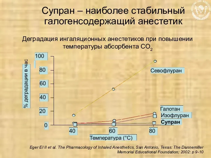 Eger EI II et al. The Pharmacology of Inhaled Anesthetics,