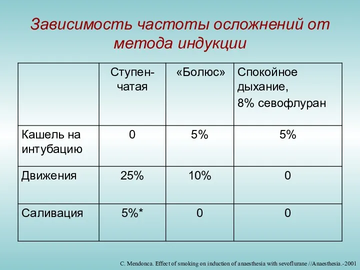 Зависимость частоты осложнений от метода индукции C. Mendonca. Effect of