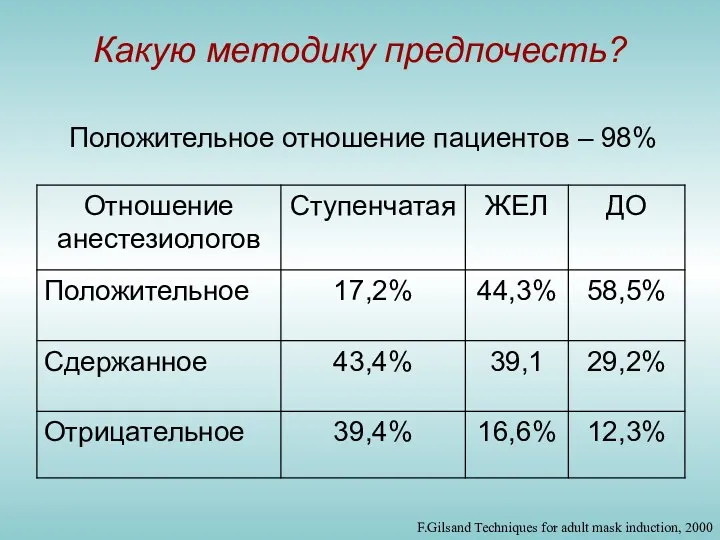 Какую методику предпочесть? F.Gilsand Techniques fоr adult mask induction, 2000 Положительное отношение пациентов – 98%