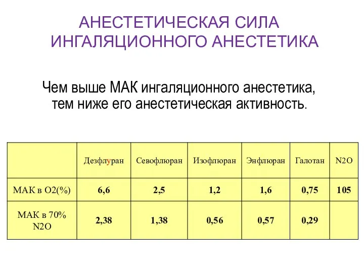 АНЕСТЕТИЧЕСКАЯ СИЛА ИНГАЛЯЦИОННОГО АНЕСТЕТИКА Чем выше МАК ингаляционного анестетика, тем ниже его анестетическая активность.