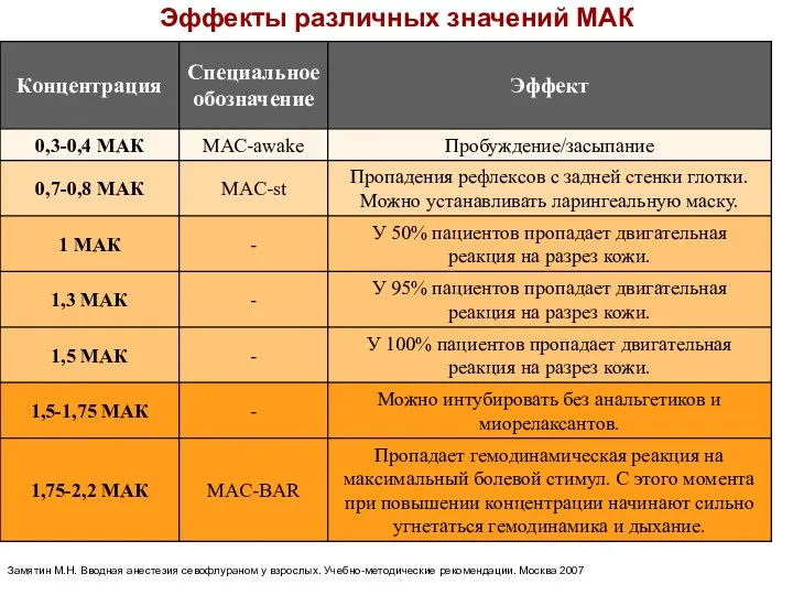 Эффекты различных значений МАК Замятин М.Н. Вводная анестезия севофлураном у взрослых. Учебно-методические рекомендации. Москва 2007 PR-RU-ABB-SEV-21(03/13)