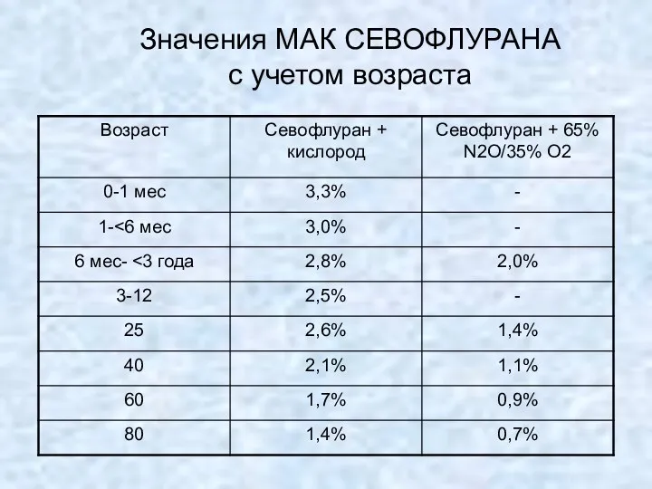 Значения МАК СЕВОФЛУРАНА с учетом возраста