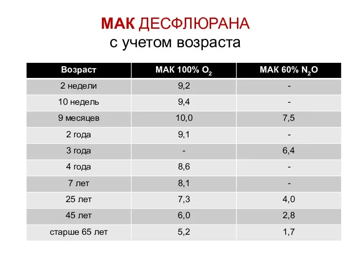 МАК ДЕСФЛЮРАНА с учетом возраста