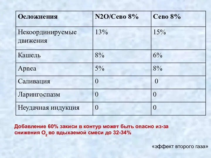 «эффект второго газа» Добавление 60% закиси в контур может быть