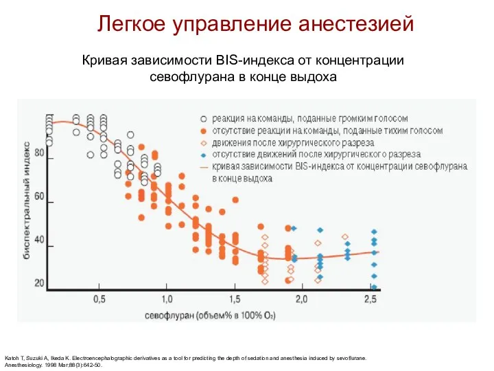 Легкое управление анестезией Кривая зависимости BIS-индекса от концентрации севофлурана в