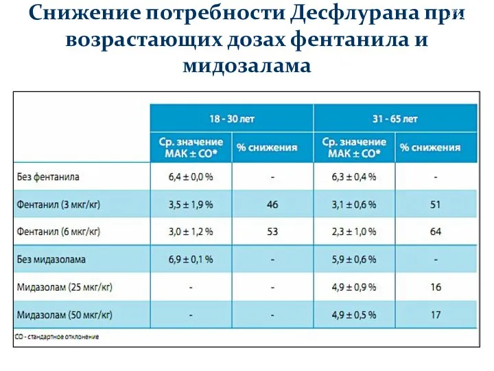 Снижение потребности Десфлурана при возрастающих дозах фентанила и мидозалама