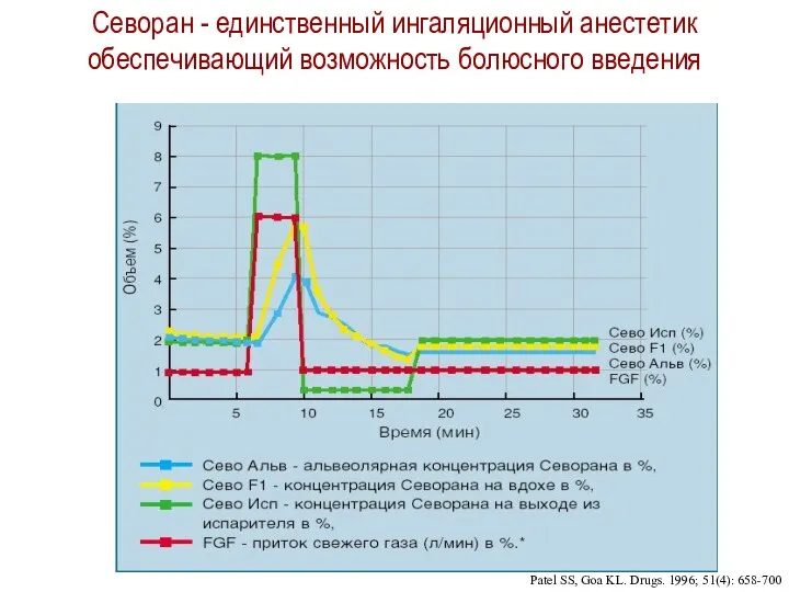 Севоран - единственный ингаляционный анестетик обеспечивающий возможность болюсного введения Patel